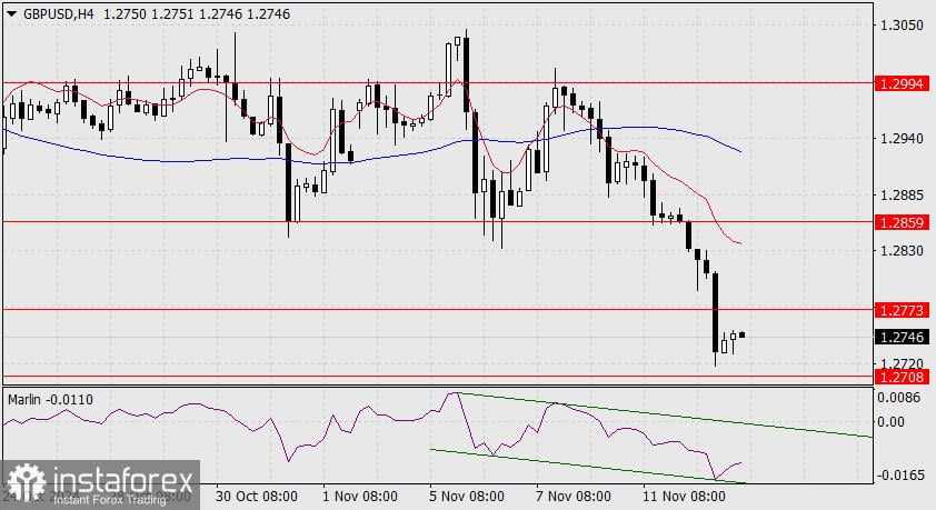 Prakiraan untuk GBP/USD pada 13 November 2024