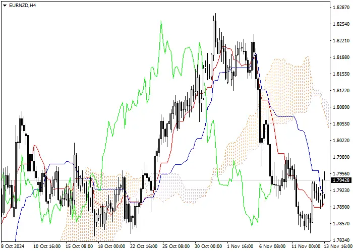 EUR/NZD: Ichimoku indicators analysis