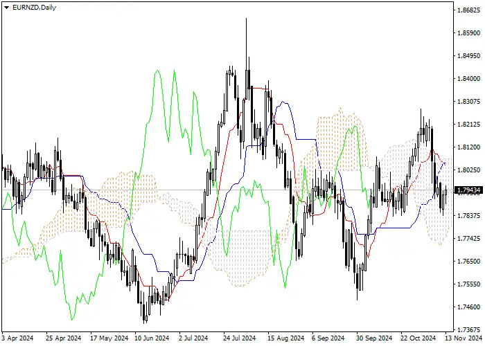 EUR/NZD: Ichimoku indicators analysis