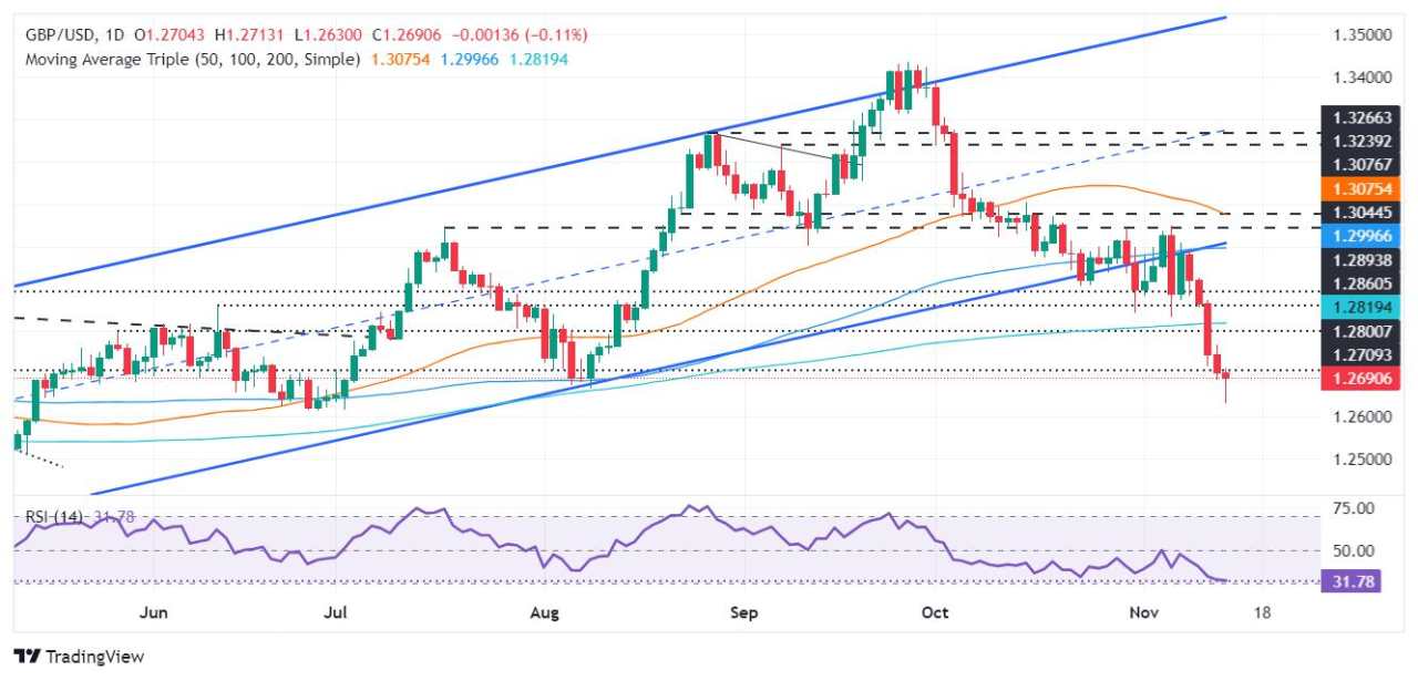 GBP/USD Price Forecast: Bearish bias pushes Cable below 1.2700