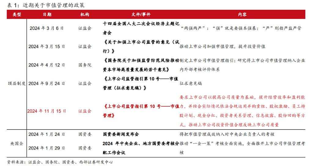 “市值管理”时代：主要成分股、破净企业和央国企唱主角，并购重组、回购分红是重点