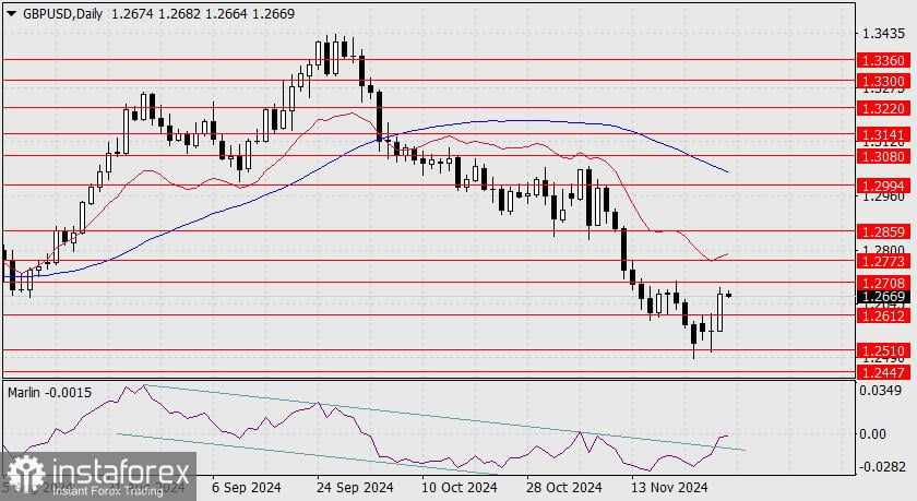 Prediksi untuk GBP/USD pada 28 November 2024