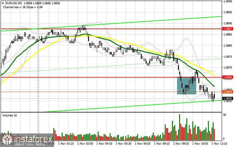 EUR/USD: Rencana Trading untuk Sesi AS pada 1 November (Tinjauan Trading Pagi) – Euro Melemah Jelang Rilis Data Penting