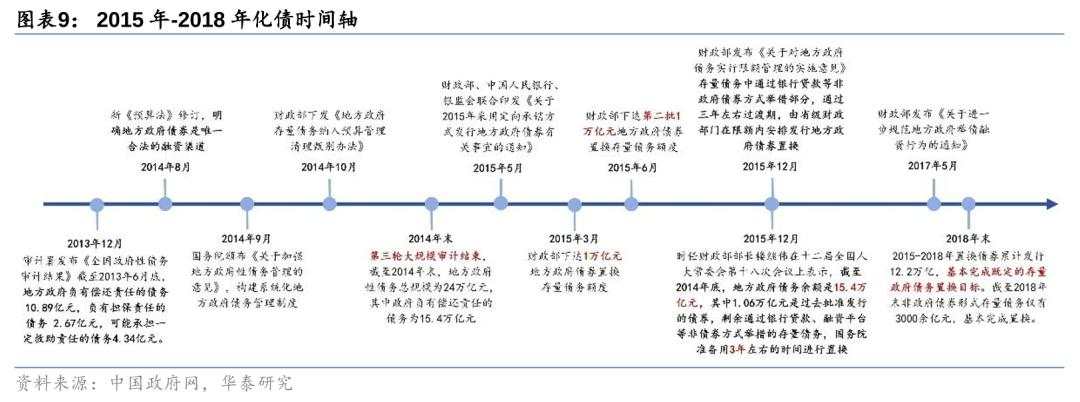 新一轮化债的时间表、路线图与政策新期待