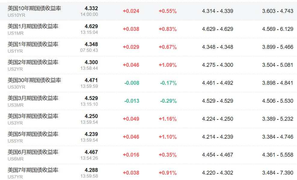 亚太股指多数下跌，铁矿石跌破100美元，比特币逼近9万美元，黄金回落至2600美元附近