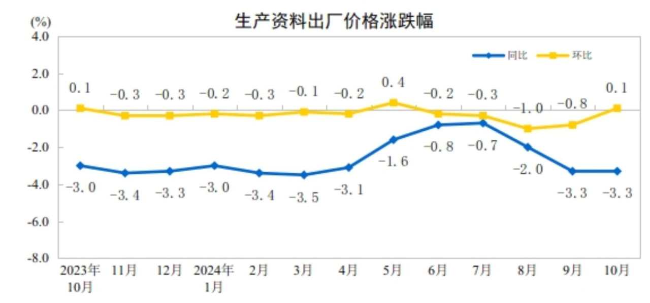 中国10月CPI同比上涨0.3%，PPI同比降幅扩大至2.9%