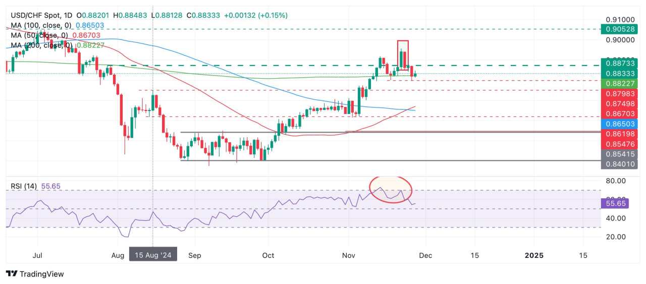 Prediksi Harga USD/CHF: Tren Naik Diragukan karena Pertanda Buruk Muncul