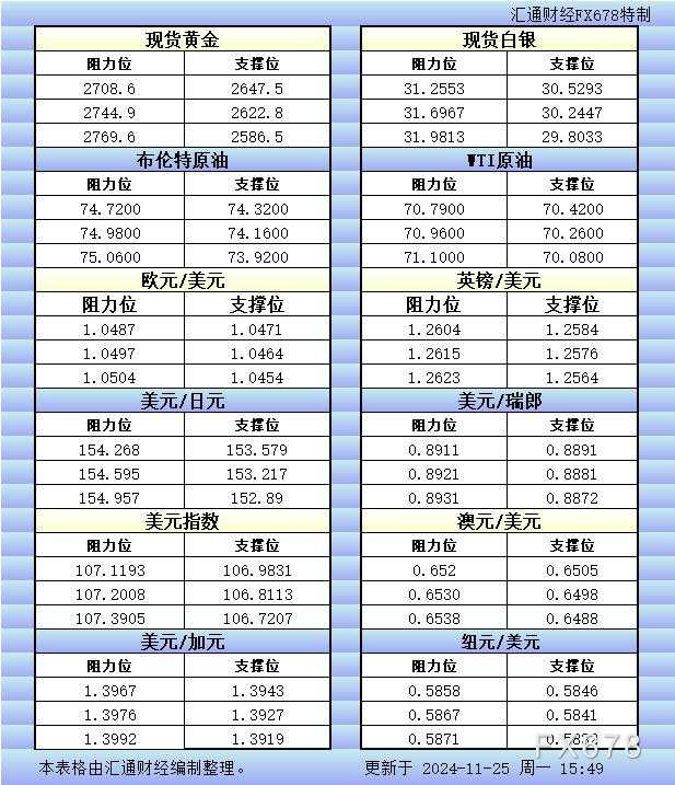 11月25日欧市更新的支撑阻力：金银原油+美元指数等八大货币对