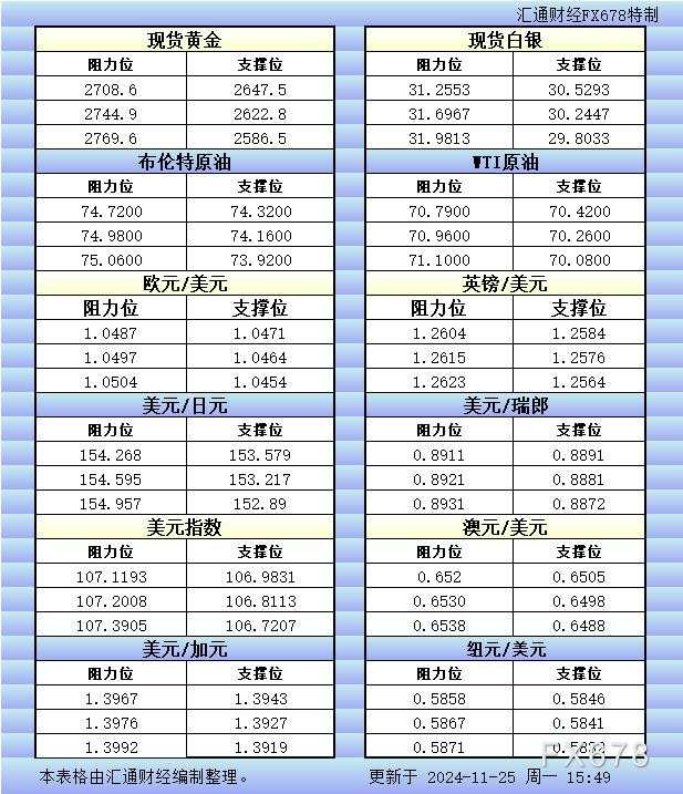 11月25日欧市更新的支撑阻力:金银原油+美元指数等八大货币对