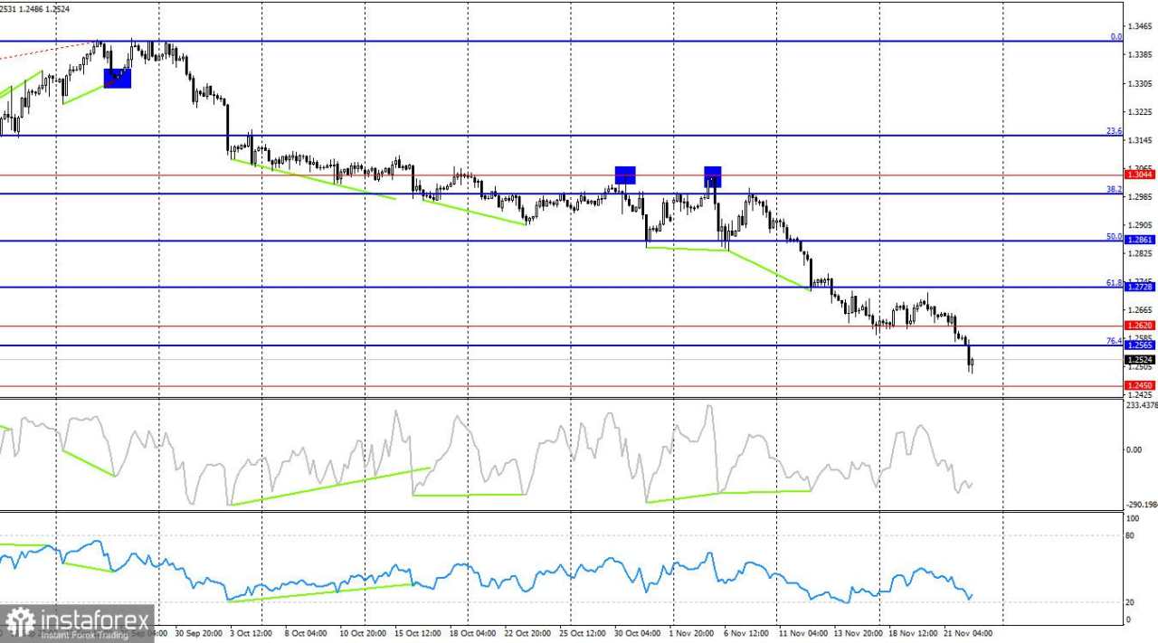 GBP/USD: 22 November - Penurunan Lain untuk Pound