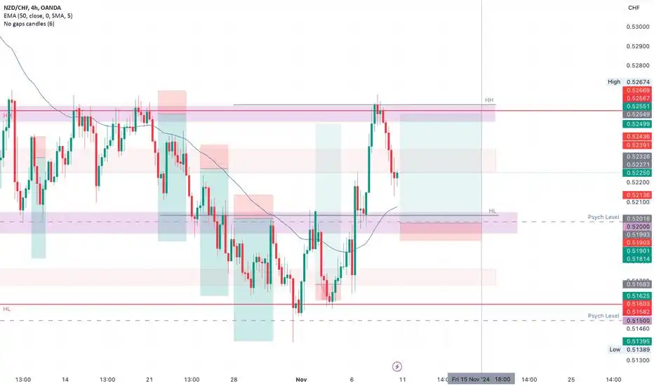 NZDCHF LONG