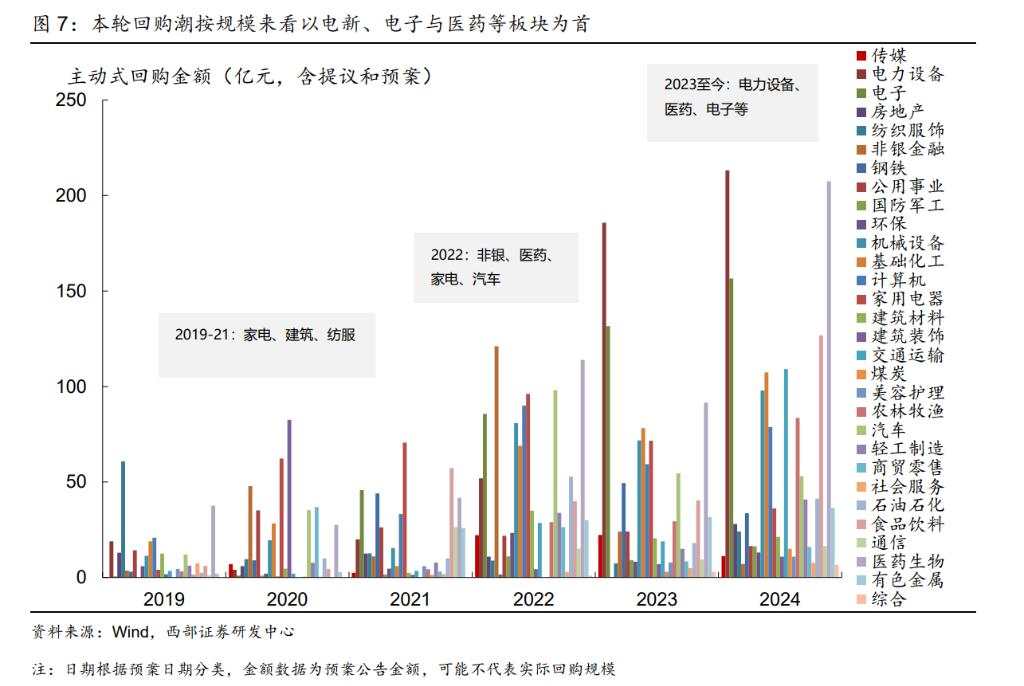 “市值管理”时代：主要成分股、破净企业和央国企唱主角，并购重组、回购分红是重点