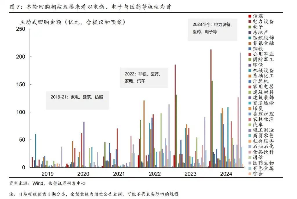 “市值管理”时代：主要成分股、破净企业和央国企唱主角，并购重组、回购分红是重点
