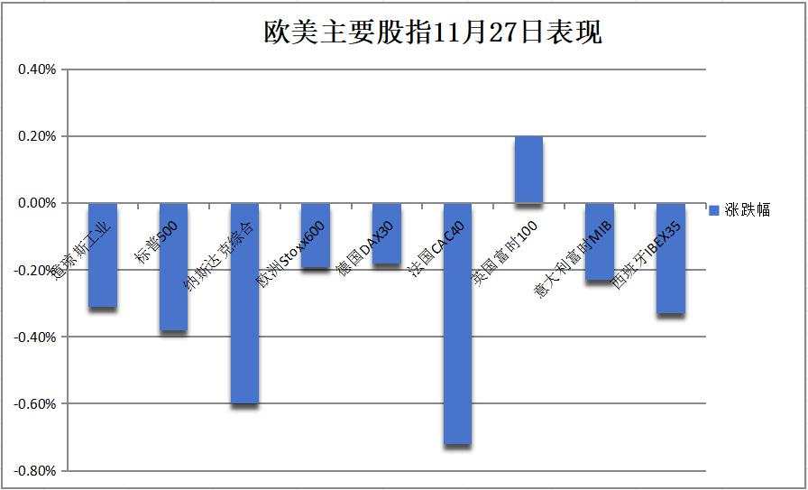 数据支持谨慎降息，感恩节前美股连涨暂歇，科技股领跌，戴尔重挫12%，比特币大反弹