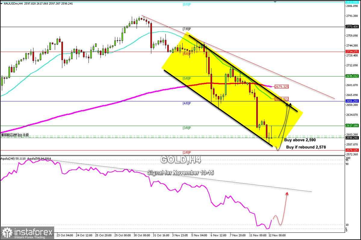 Sinyal Trading untuk EMAS (XAU/USD) pada 13-15 November 2024: beli di atas $2,590 (2/8 Murray - oversold)