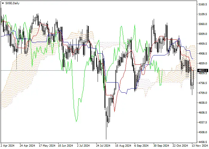 SX5E: ANALISIS INDIKATOR ICHIMOKU