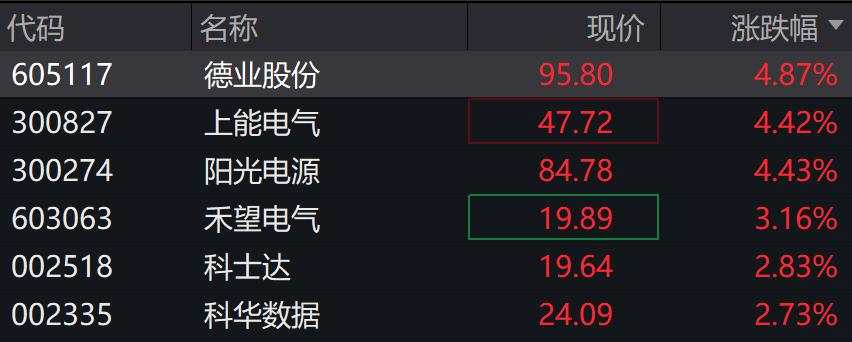 A股港股上扬，创业板涨超1%，光伏、芯片、有色领涨