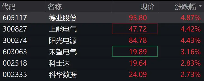 A股港股上扬，创业板涨超1%，光伏、芯片、有色领涨