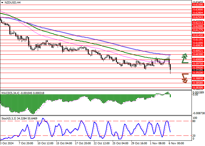 NZD/USD: ĐÔ LA NEW ZEALAND GIẢM, LẬP LẠI MỨC THẤP CỤC BỘ