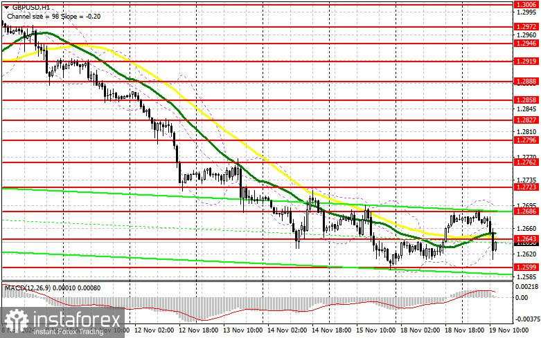 GBP/USD: Rencana Trading untuk Sesi AS pada 19 November (Analisis Trading Pagi)