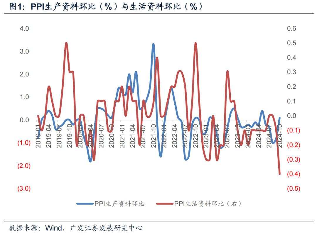 郭磊：核心CPI周期可能已经触底，战略性关注消费类资产