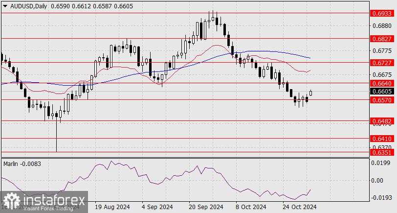 Prediksi untuk AUD/USD pada 4 November 2024