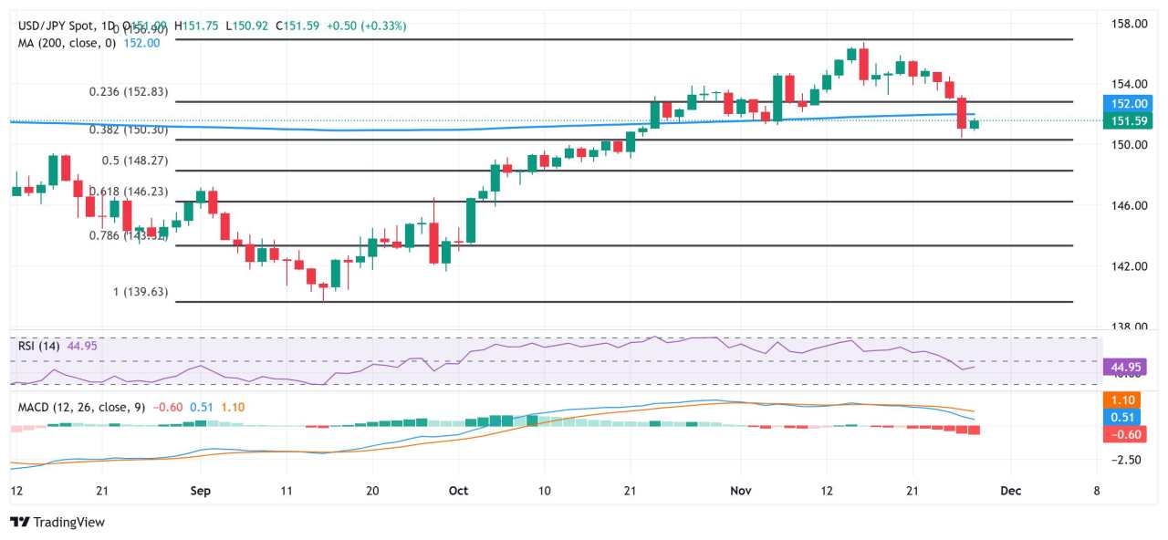 Japanese Yen trims a part of overnight strong gains against USD, to five-week top