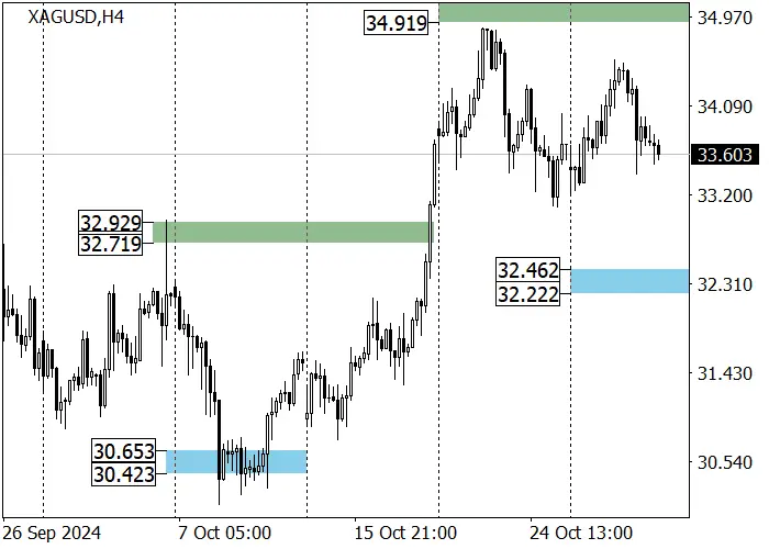 XAG/USD: “BULLS” MEMPERTAHANKAN KEUNGGULAN DALAM ASET TERSEBUT