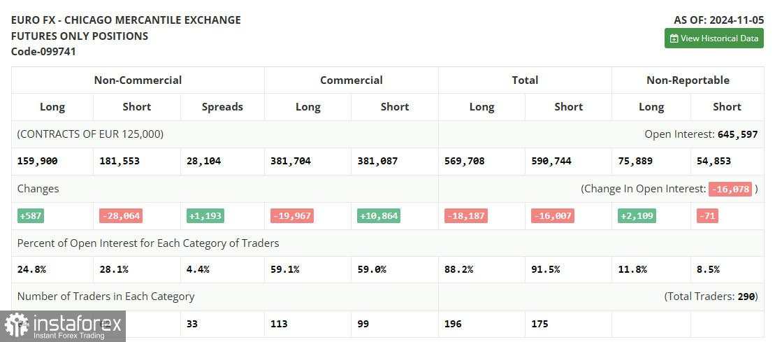 EUR/USD: Rencana Trading untuk Sesi AS untuk tanggal 15 November (Tinjauan Trading Pagi). Pembeli Euro Mencoba Melakukan Upaya