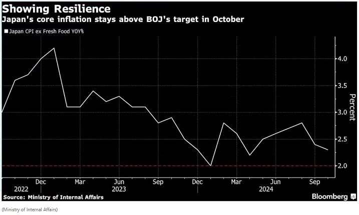 日本通胀维持在央行目标水平之上，预计12月或明年1月加息