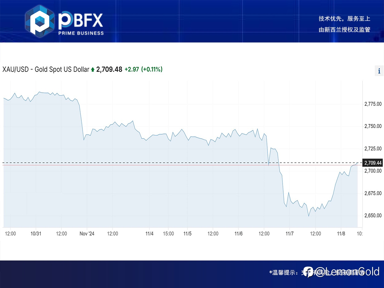 【PBFX | PBFX India】黄金上涨1.4%