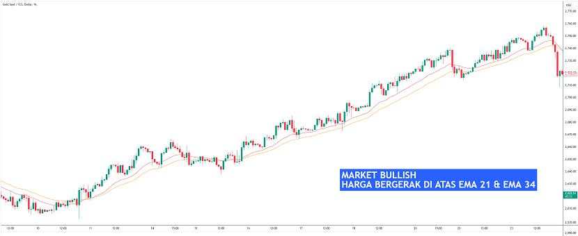 Cara Mudah Baca Tren Gold dengan Indikator EMA21 dan EMA34