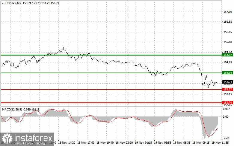 USD/JPY: Tips Trading Sederhana untuk Trader Forex Pemula untuk tanggal 19 November (Sesi AS)