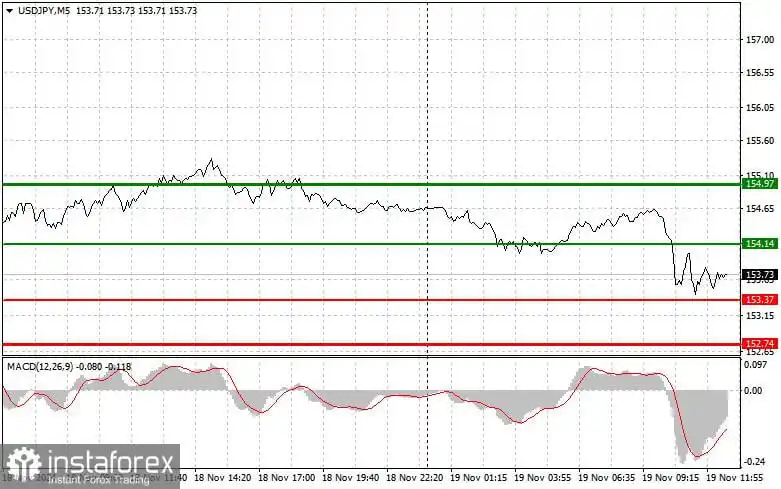 USD/JPY: Tips Trading Sederhana untuk Trader Forex Pemula untuk tanggal 19 November (Sesi AS)