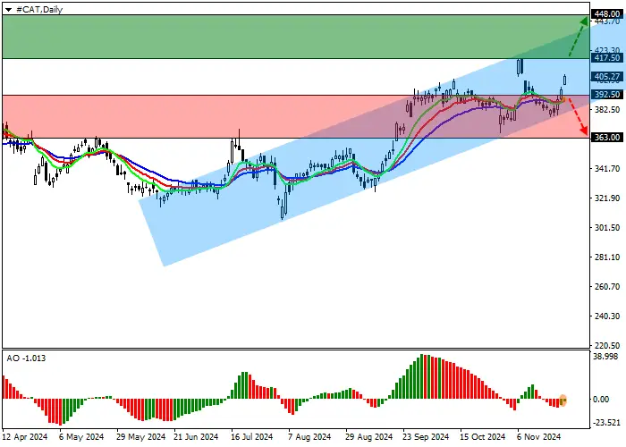 Caterpillar Inc.: technical analysis