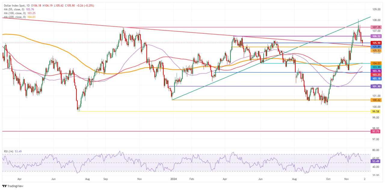 US Dollar retreats with French  yields pushing Euro higher