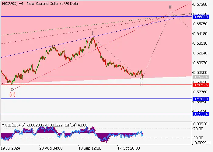 NZD/USD: ANALISIS GELOMBANG
