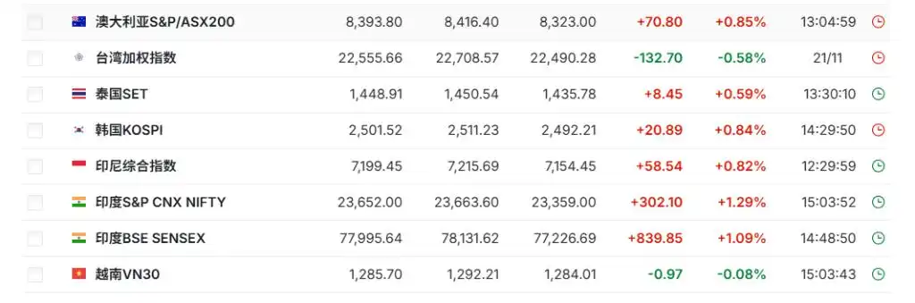 亚太股指多数上涨，比特币逼近10万美元，黄金走升，美元攀升至13个月高点