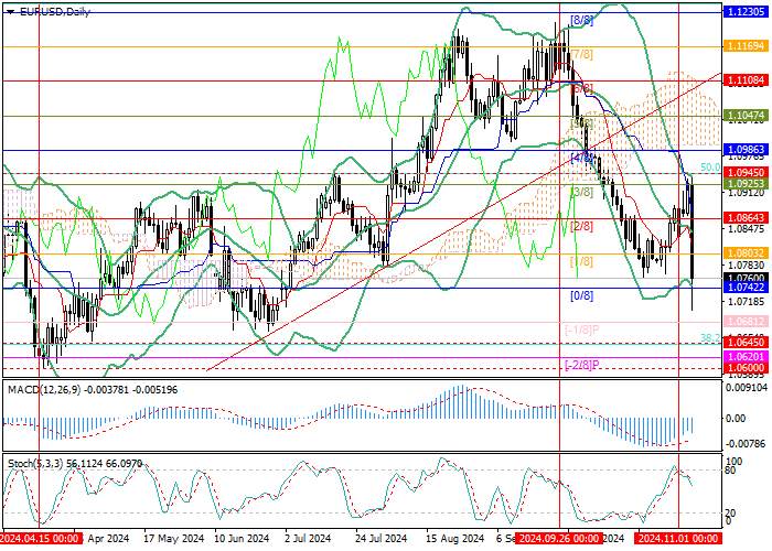 EUR/USD: PENURUNAN DI TENGAH HASIL PEMILIHAN PRESIDEN AS