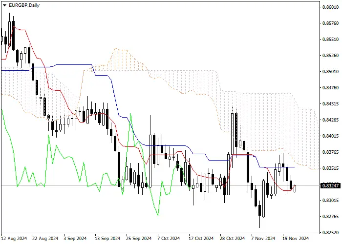 EUR/GBP: PHÂN TÍCH CHỈ BÁO ICHIMOKU