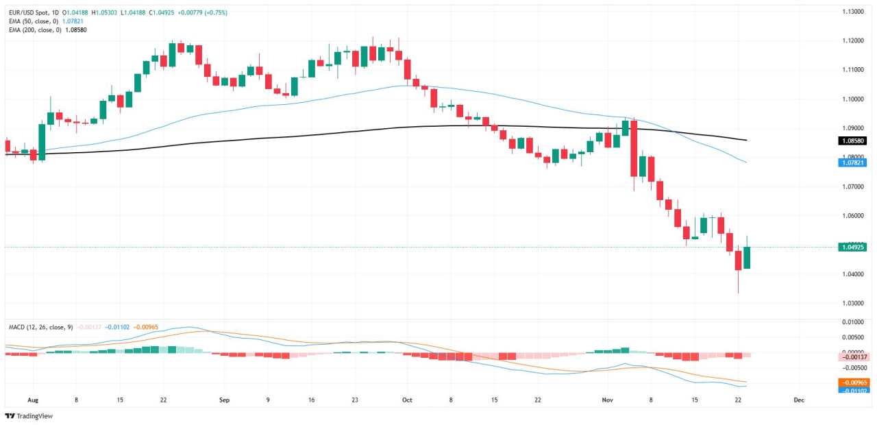 EUR/USD scrambles to recover lost ground near 1.05