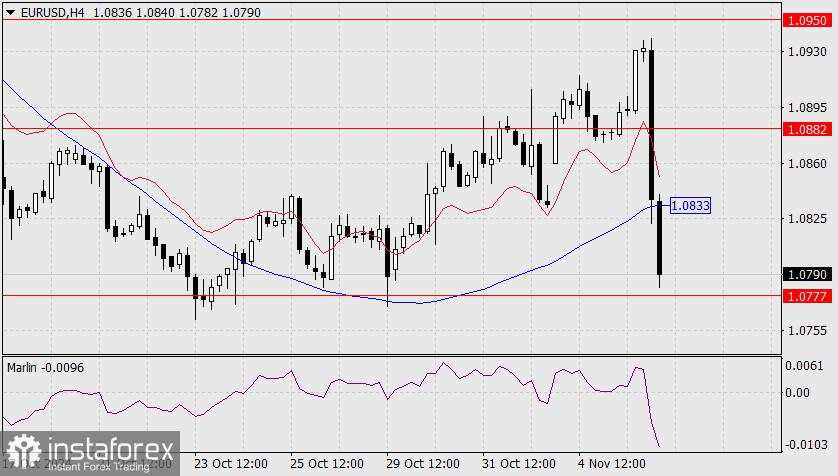 Prediksi untuk EUR/USD pada 6 November 2024