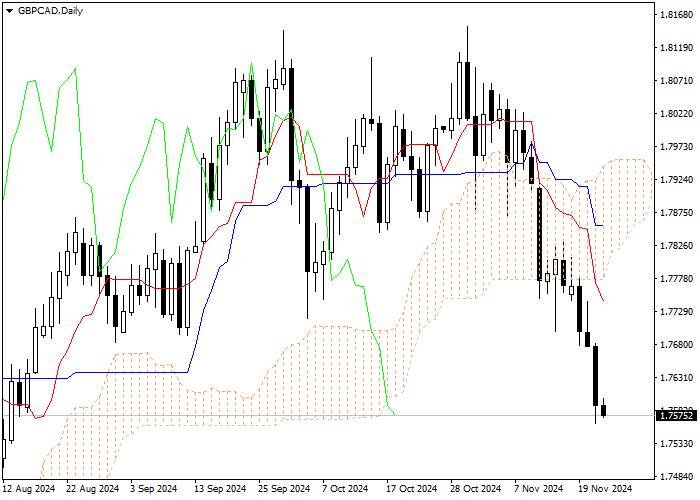 GBP/CAD: PHÂN TÍCH CHỈ BÁO ICHIMOKU