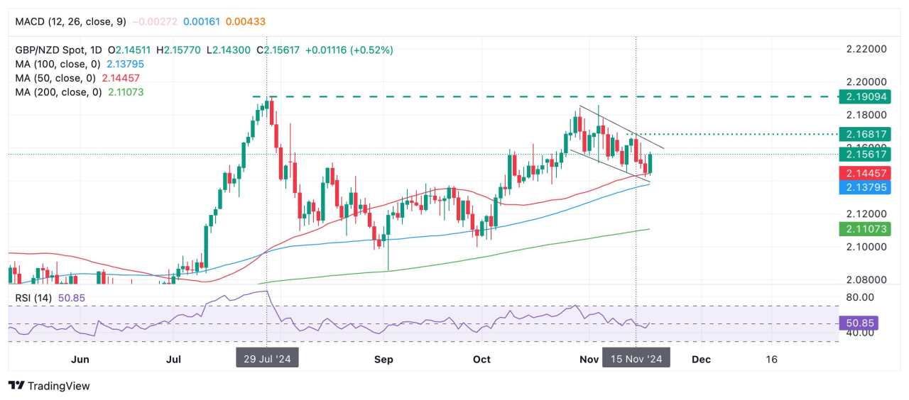 GBP/NZD Price Forecast: Correction reaches support at 50-day SMA