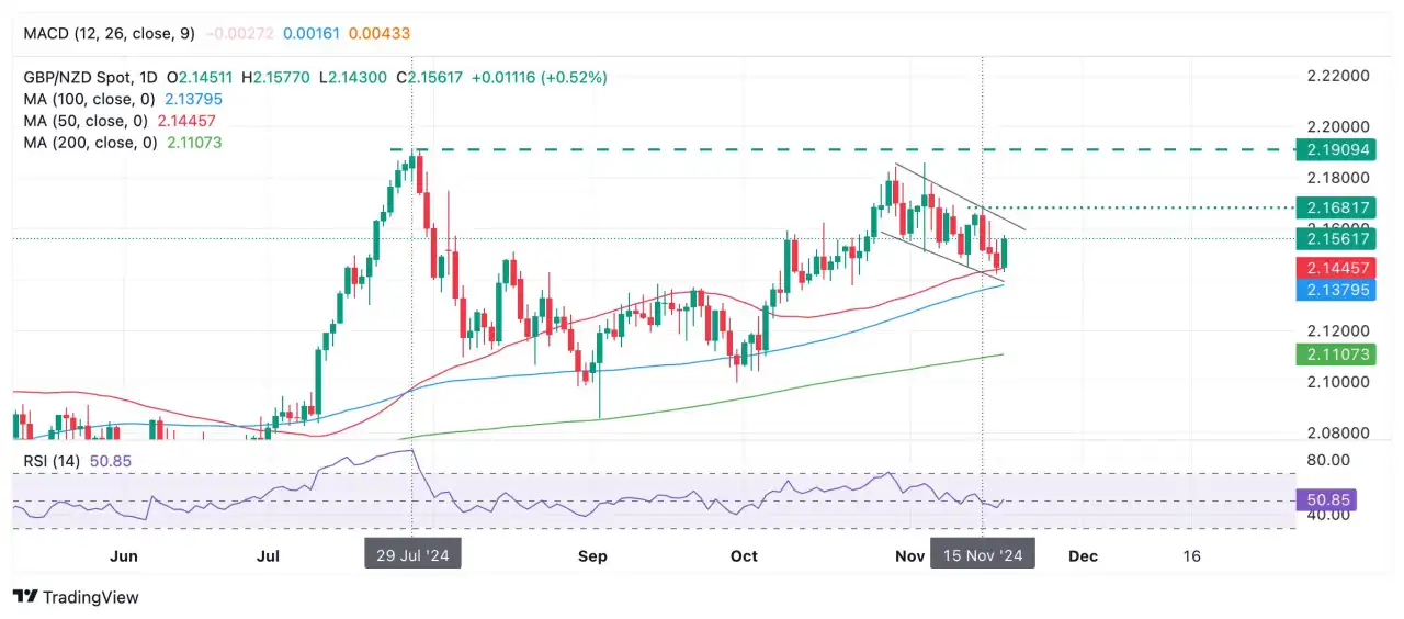 GBP/NZD Price Forecast: Correction reaches support at 50-day SMA