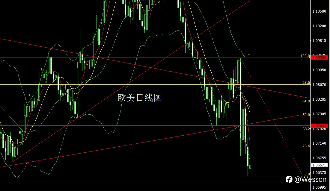 11月12日:日线大阴探颈线,金银先空后多
