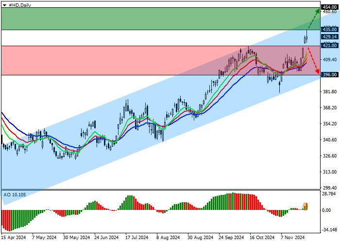 The Home Depot Inc.: technical analysis