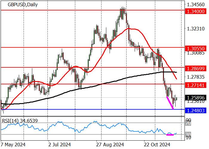 GBP/USD: POUND BERSIAP UNTUK KOREKSI KE ATAS