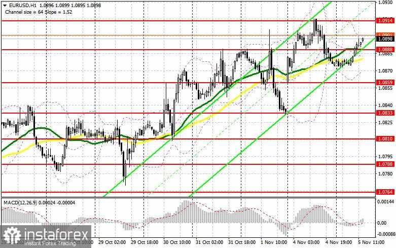 EUR/USD: Rencana Trading untuk Sesi AS pada 5 November (Analisis Trading Pagi)