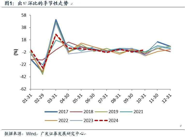 10月出口与目前宏观面